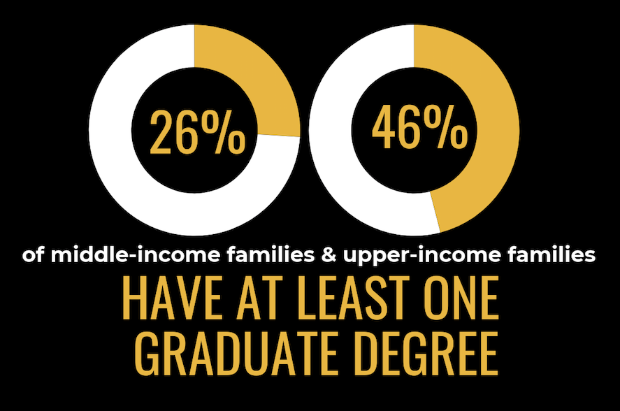 Colorado Middle Class Families