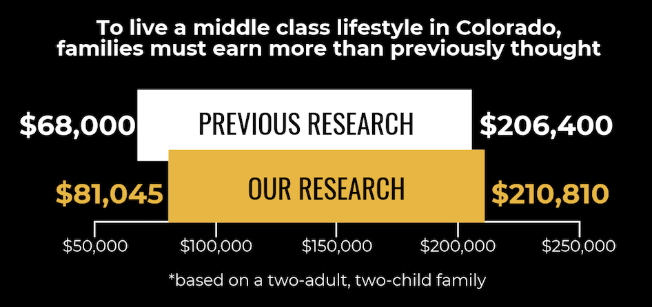 Colorado Middle Class Families