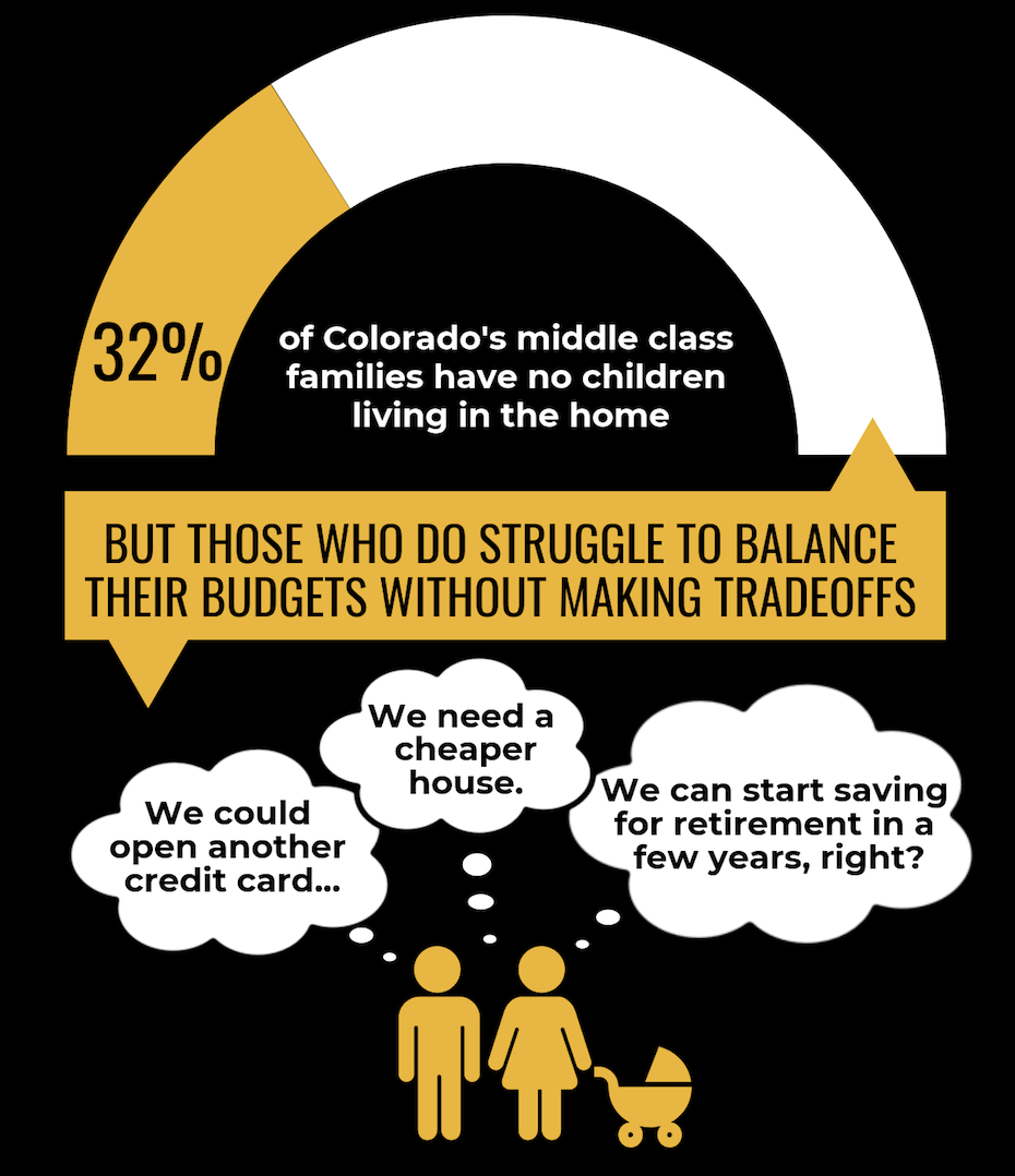Colorado Middle Class Families