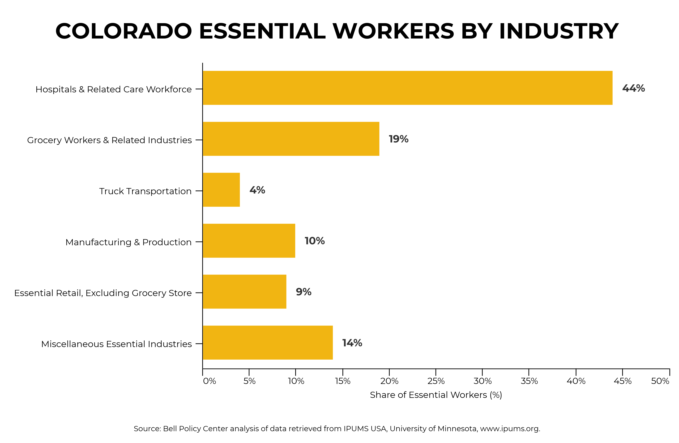 Colorado's essential workers by industry