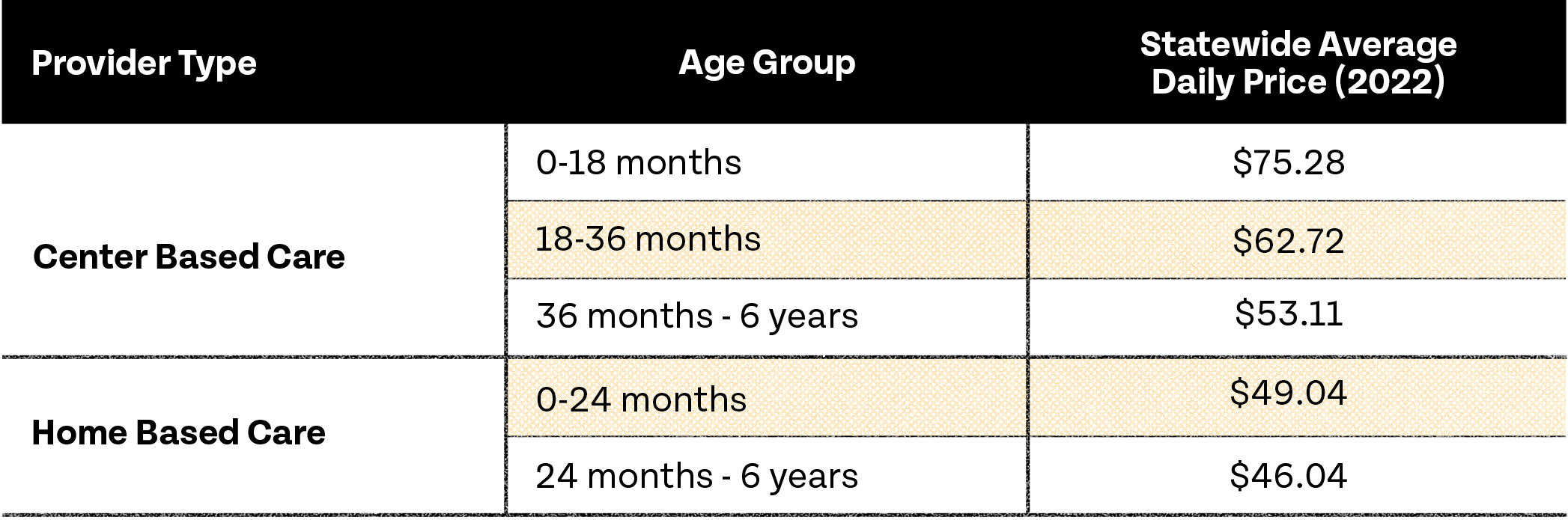 Table showing costs of care by type. Cost increases for younger ages and center based care.