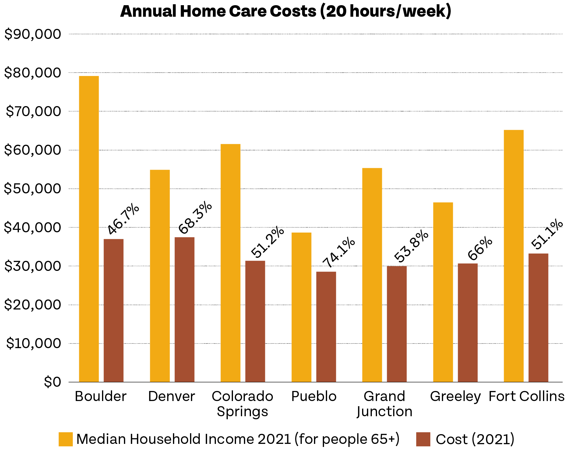 Bar chart depicting the median annual direct care costs for 20 hours per week alongside the percentage of median annual income in five Colorado cities in 2021.