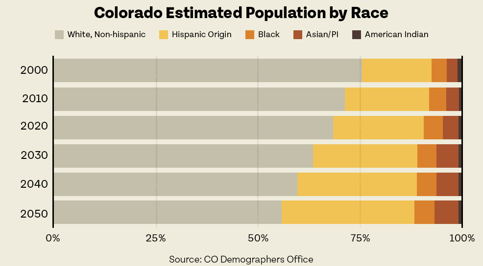 Stacked bar chart showing projected changes in colorado's racial composition from 2010 to 2050.