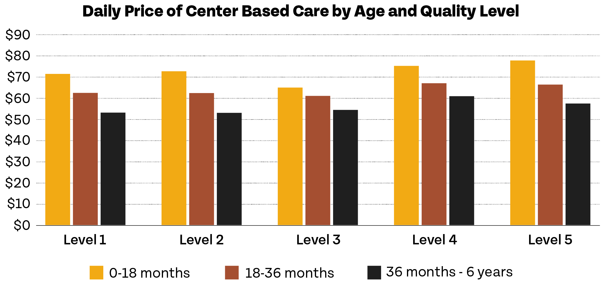 Bar chart comparing the direct care costs of center-based childcare by age group and quality level.