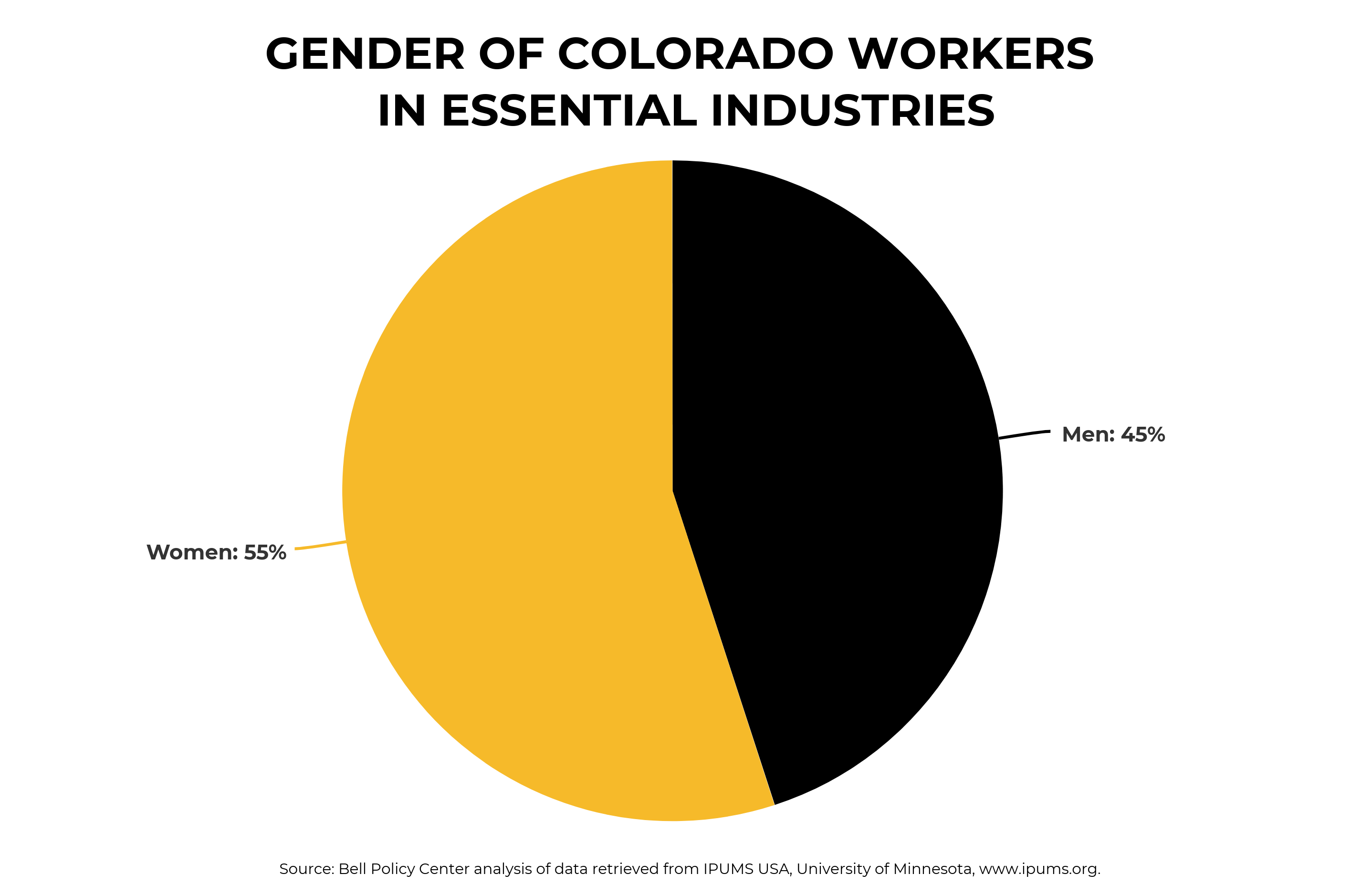 Gender of Colorado's essential workers by industry