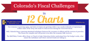 Infographic introducing Colorado's fiscal challenges and economy through 12 charts by the Bell Policy Center.