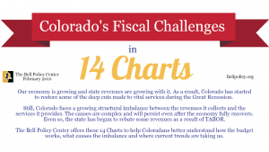 Infographic outlining "Understanding Colorado's Fiscal Challenges in 14 Charts" by the Bell Policy Center, detailing economic and budget issues related to TABOR.
