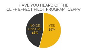 Pie chart showing awareness of the Colorado cliff effect pilot program (cepp): 54% yes, 46% no or unsure.