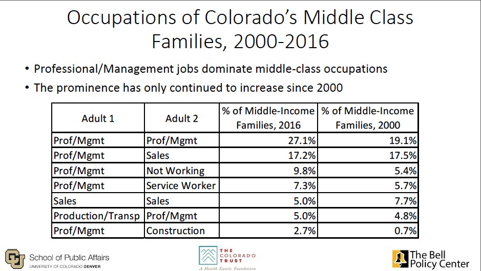 colorado's middle class squeeze