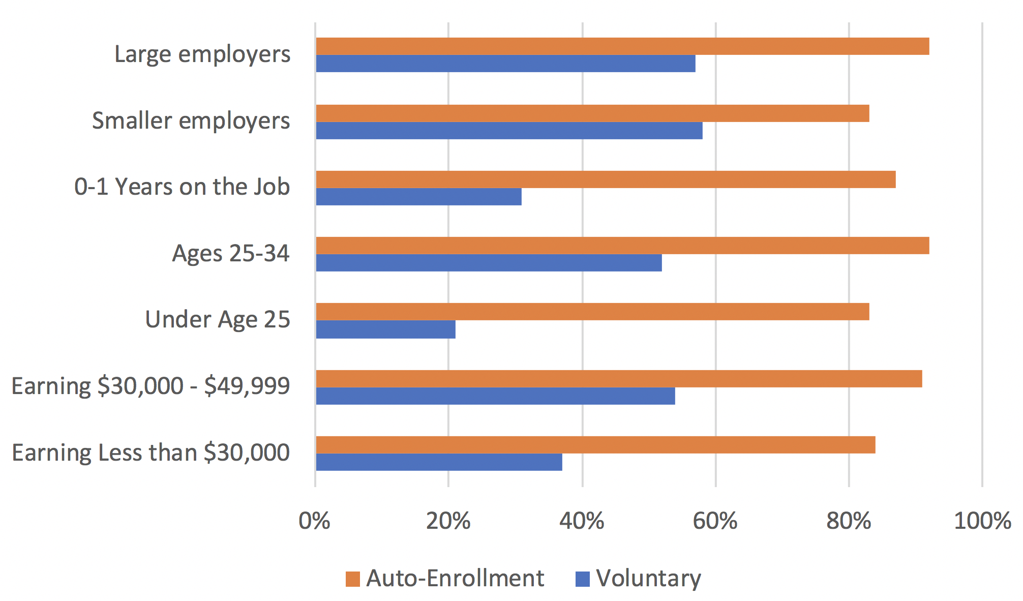 Automatic Enrollment