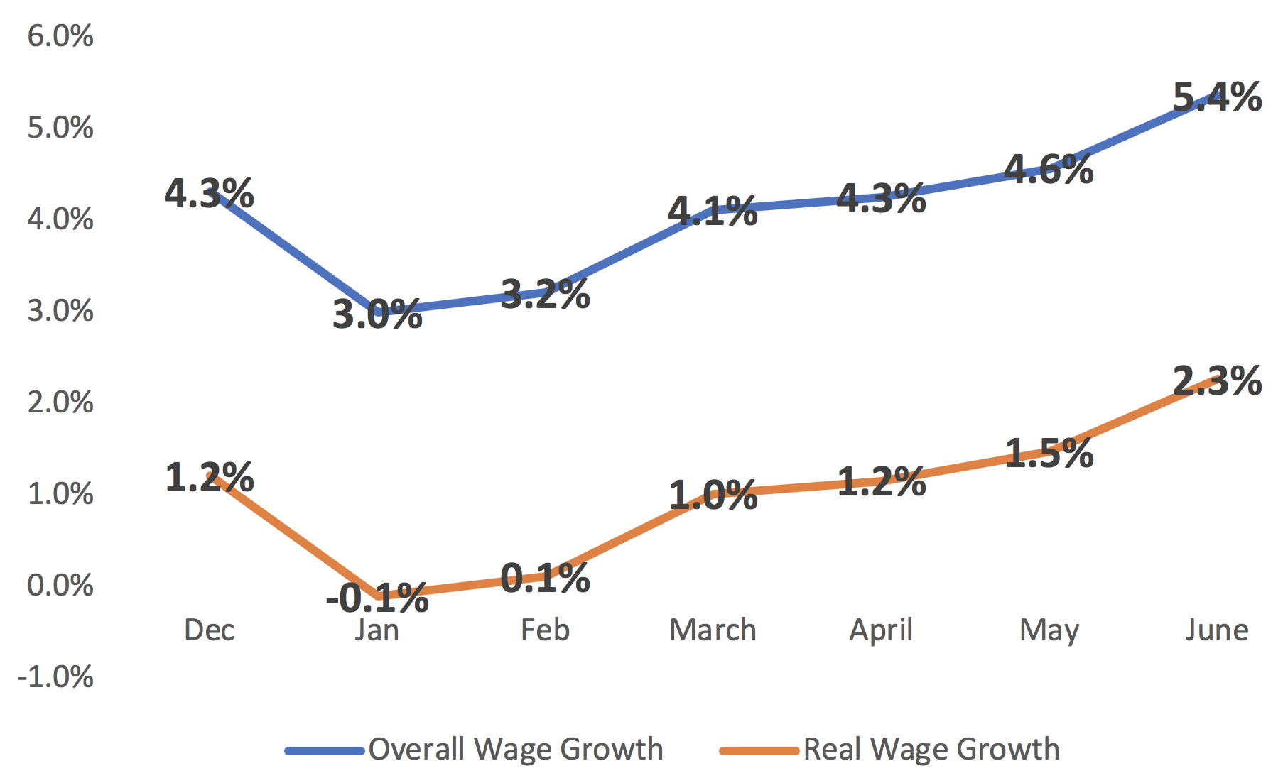 Colorado Wages Continue to Grow