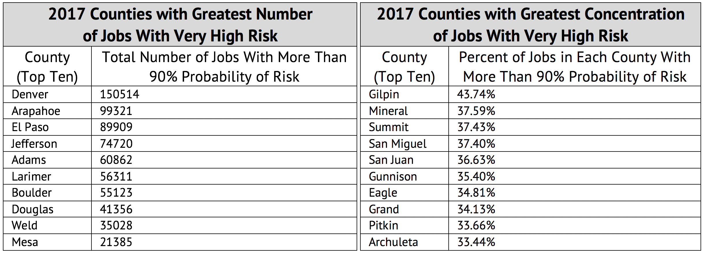 Colorado Jobs & Counties At Risk