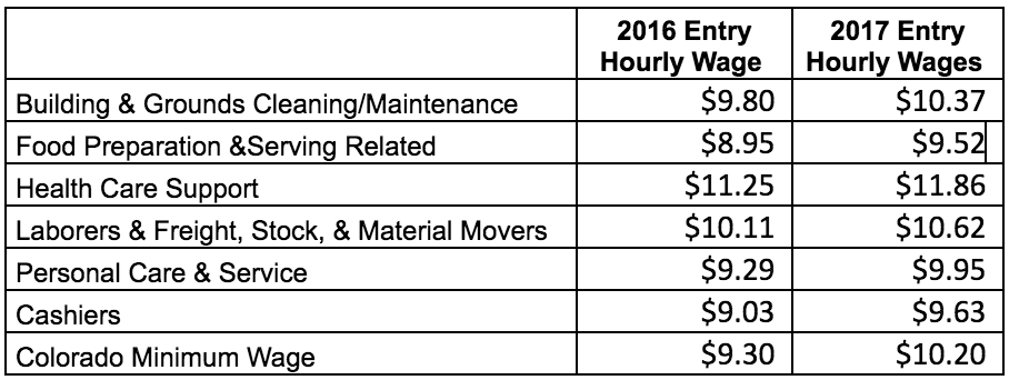 20+ Colorado Tipped Minimum Wage