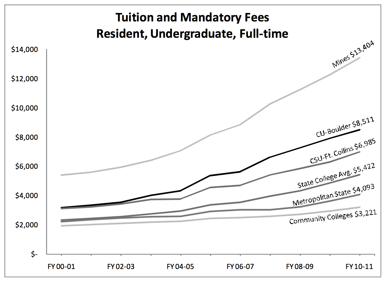 proposition 109 college tuition