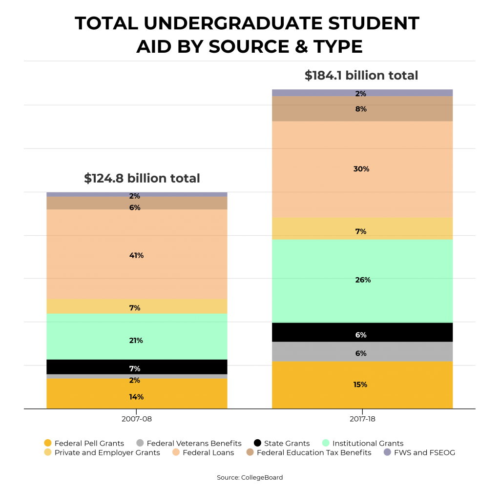 Horizontal stacked bar chart comparing two data sets related to tuition assistance with a total value, broken down into color-coded percentage categories.