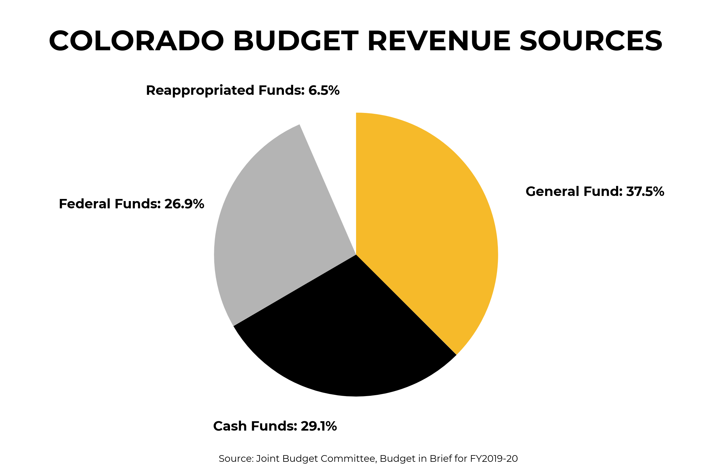 Colorado Budget Revenue Sources