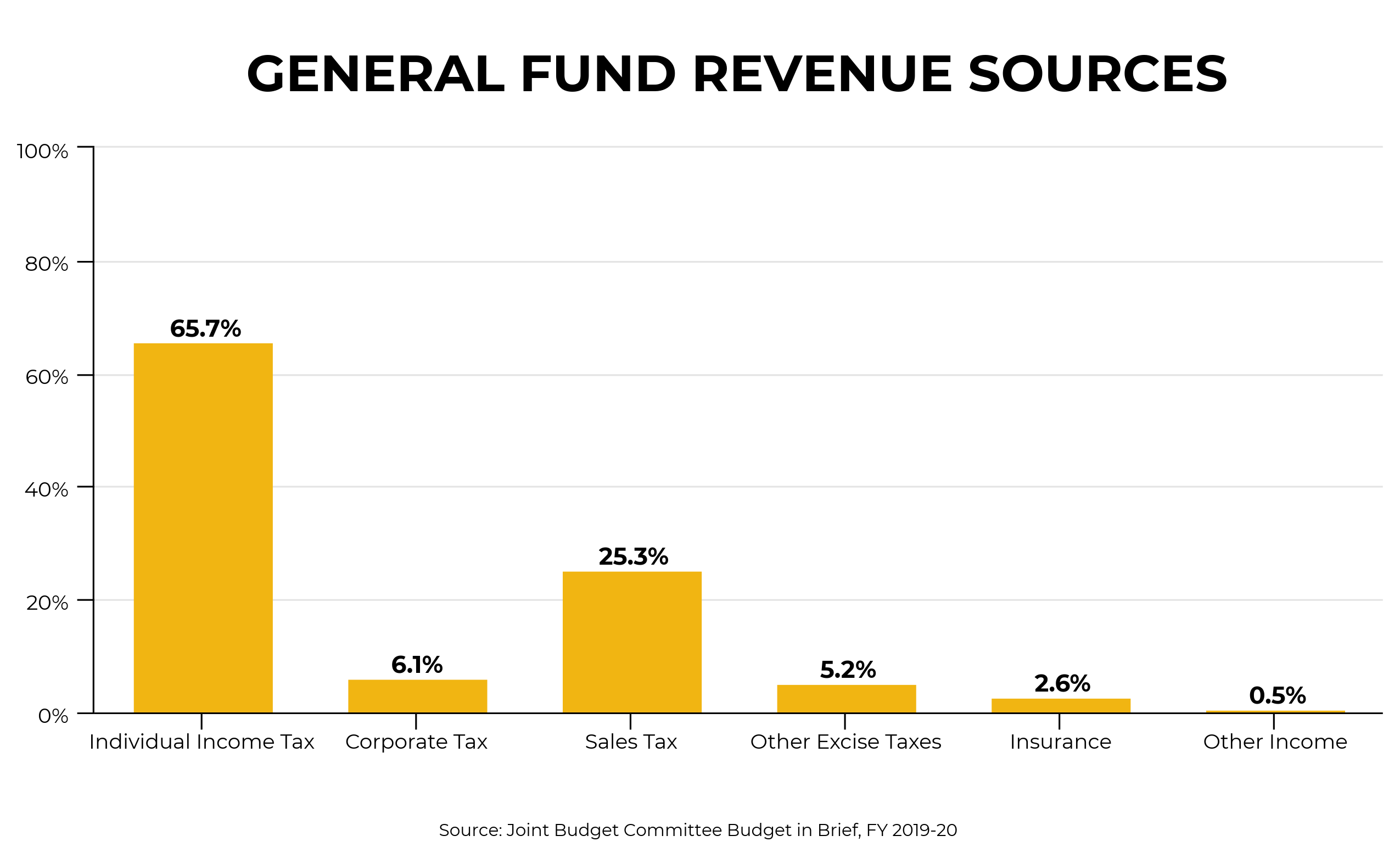 Colorado General Fund Revenue Sources