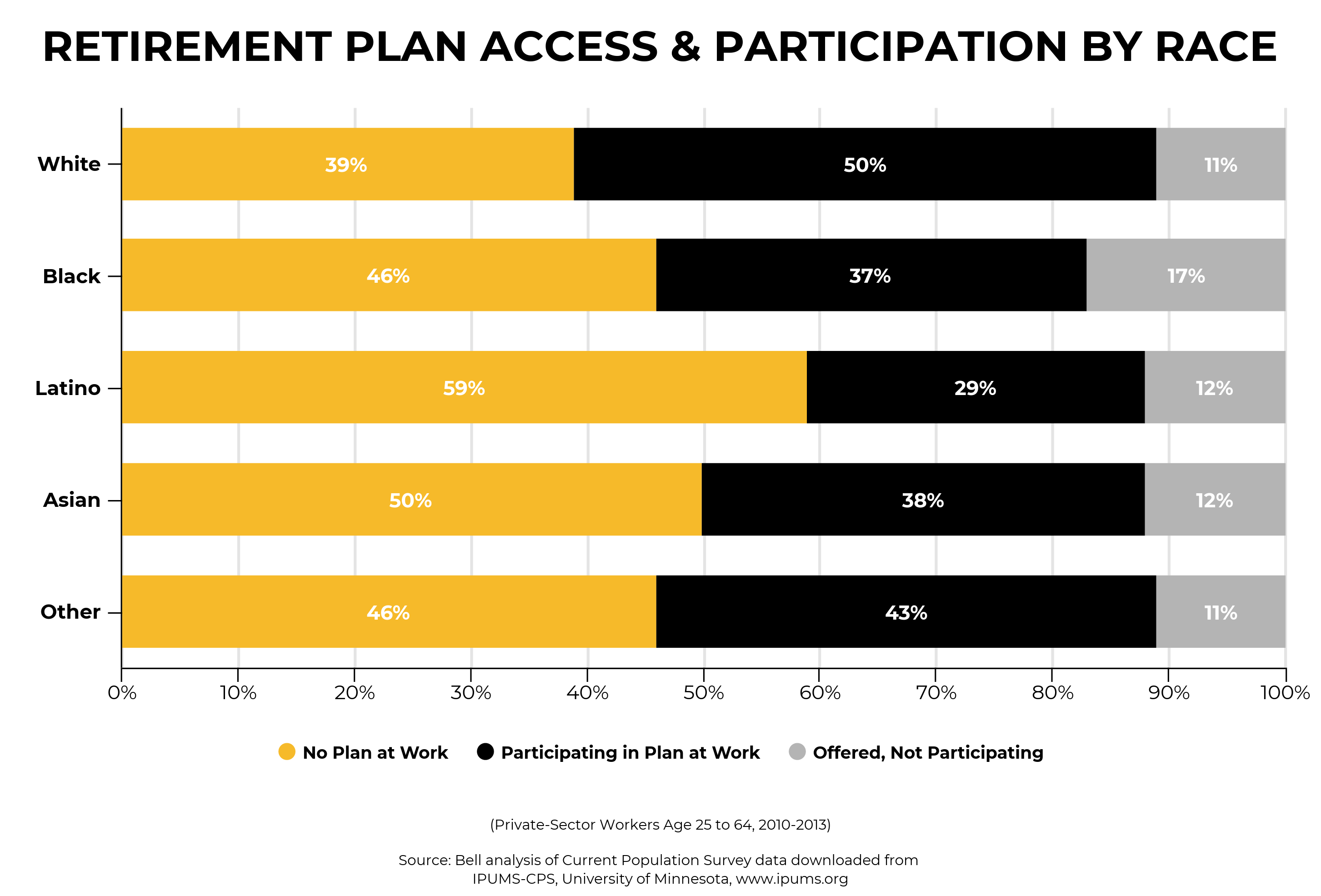 Bar graph illustrating workplace retirement plan access and participation in Colorado, by race. 