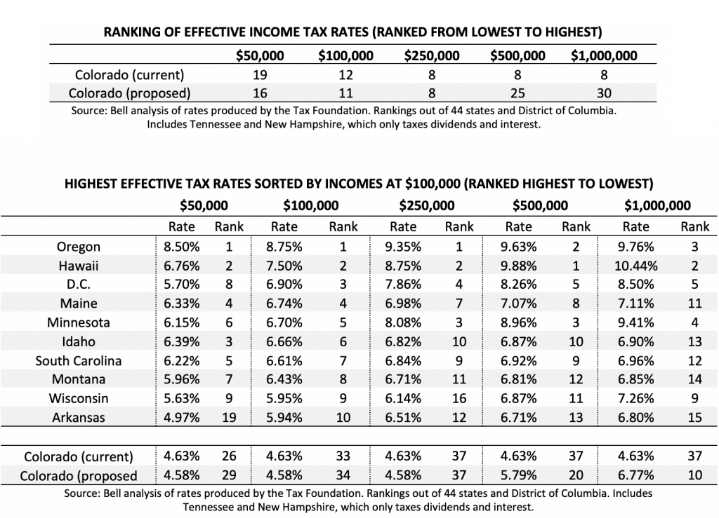 Quick Facts Colorado Taxes Compared to Other States