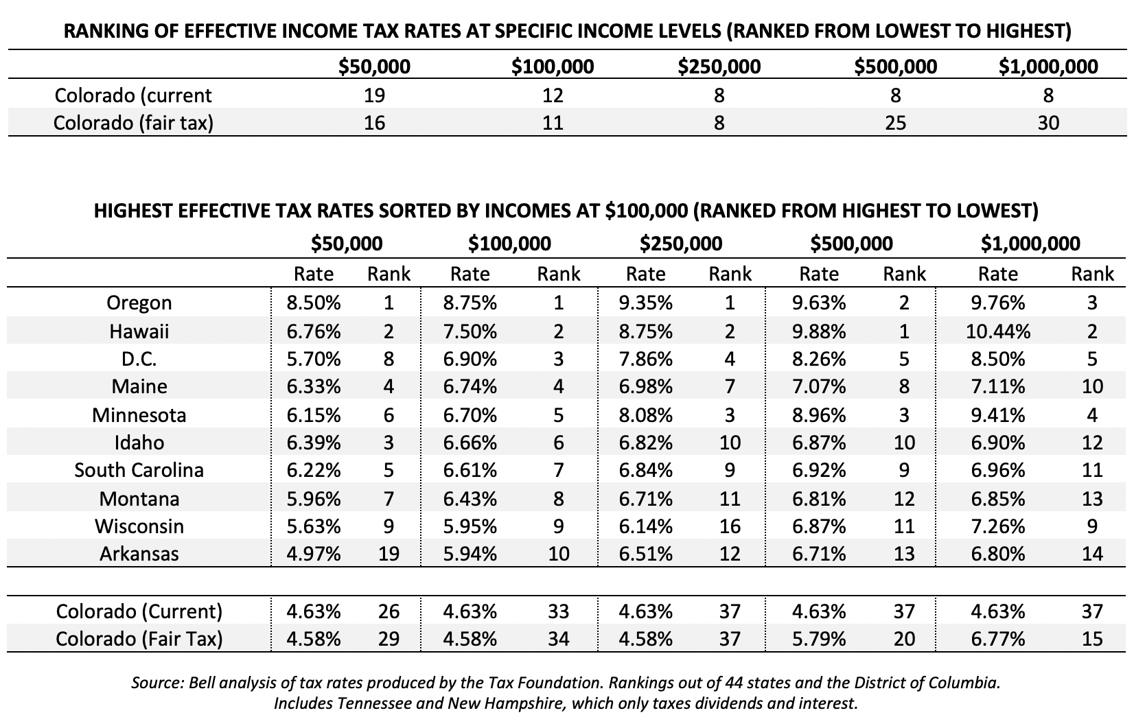 fair tax colorado