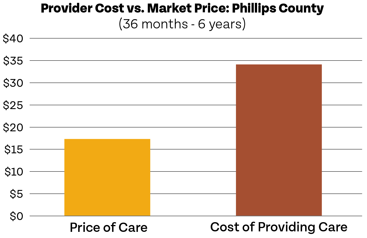 Bar chart comparing the lower market price of care with the higher cost of providing care in phillips county over a period from 36 months to 6 years.