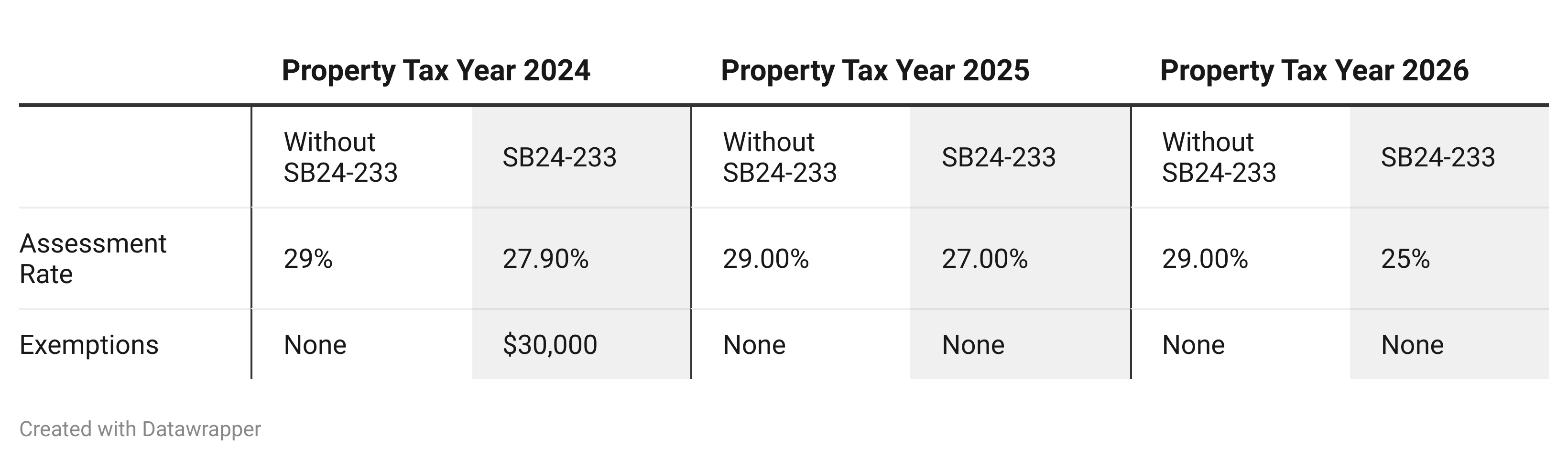 SB24233 Responsible Property Tax Reduction and Reform in Colorado