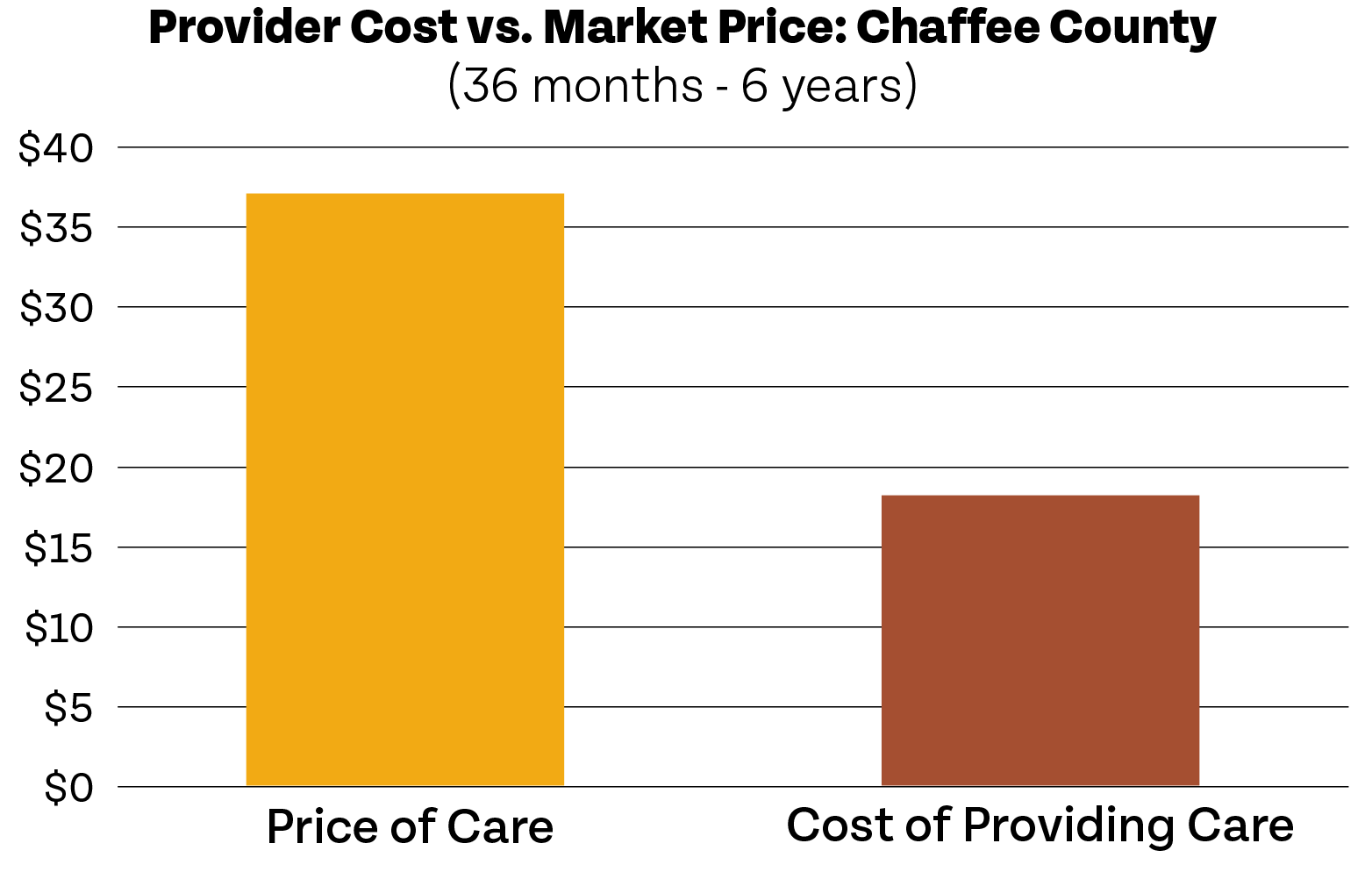 Bar chart displaying provider cost versus market price for child care in chaffee county over 36 months to 6 years, showing that the market price is lower than the provider cost.