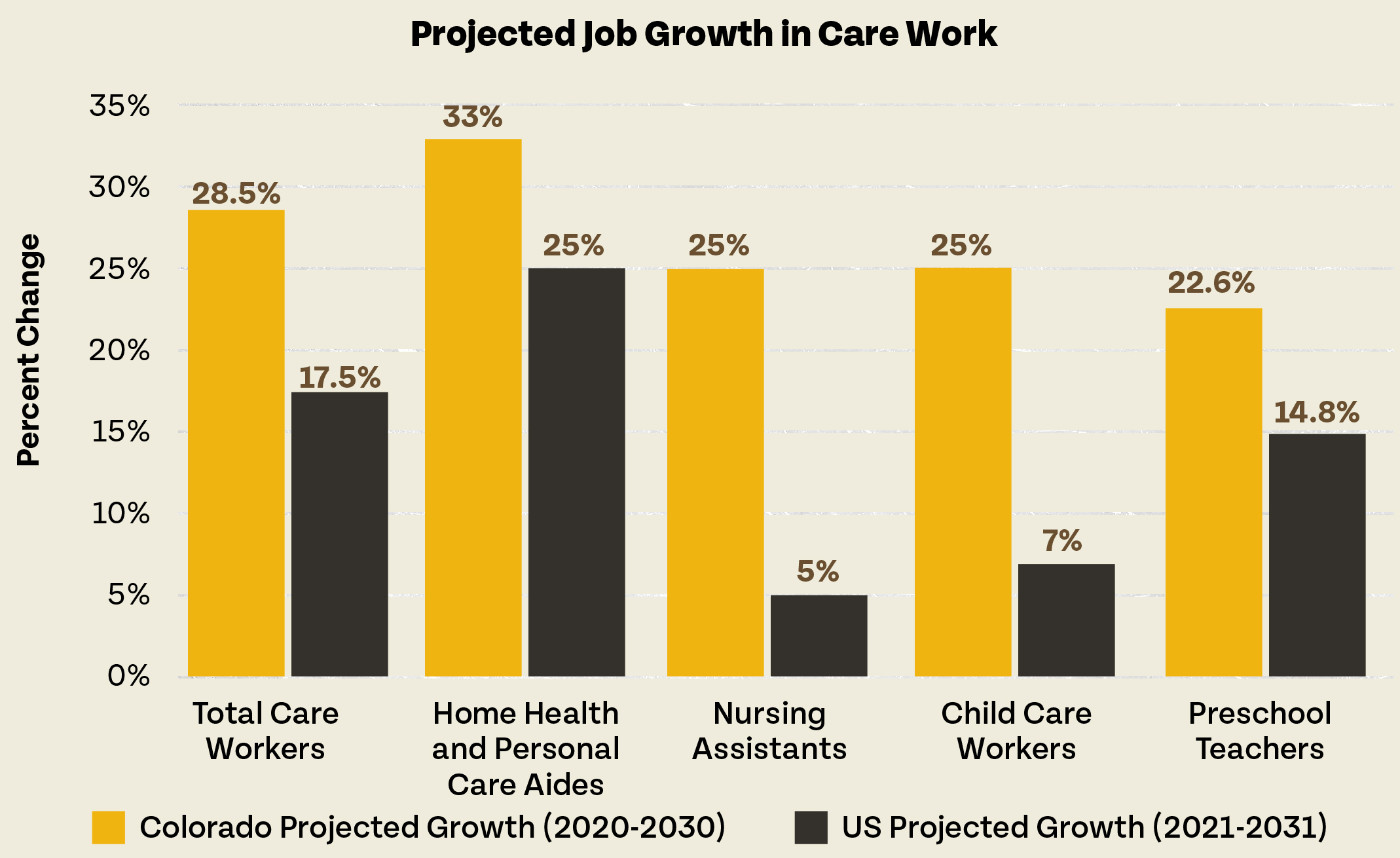 Projected Job Growth in Care Work