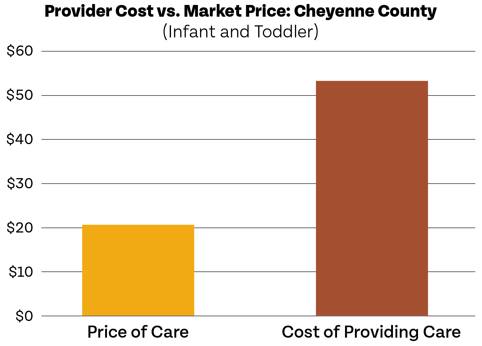 Bar graph showing a comparison between the affordability of care and the direct care costs for infants and toddlers in Cheyenne County.