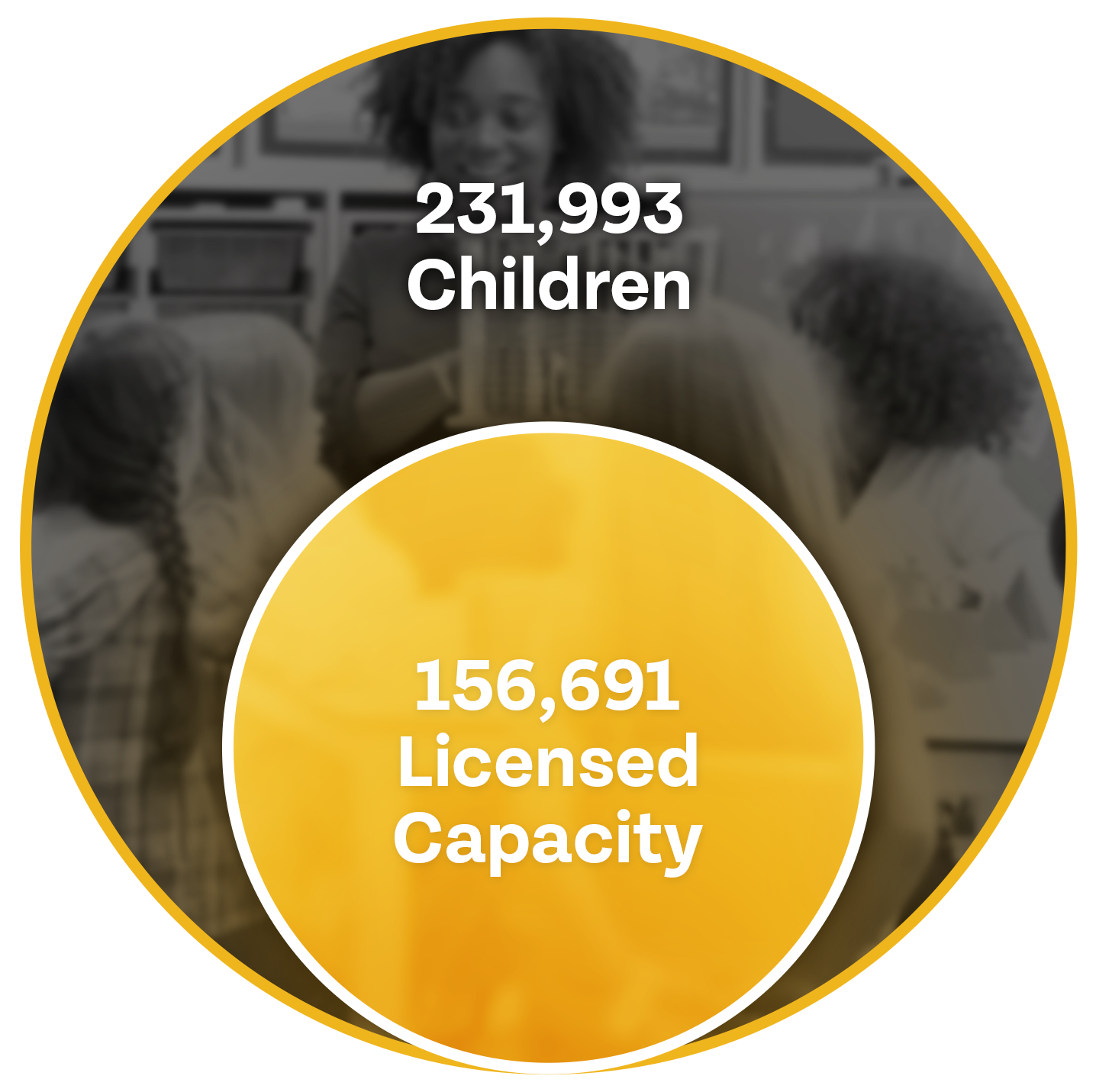 Circle graph contrasting amount of Licensed Capacity (156,691) to Children who need care (231,993)