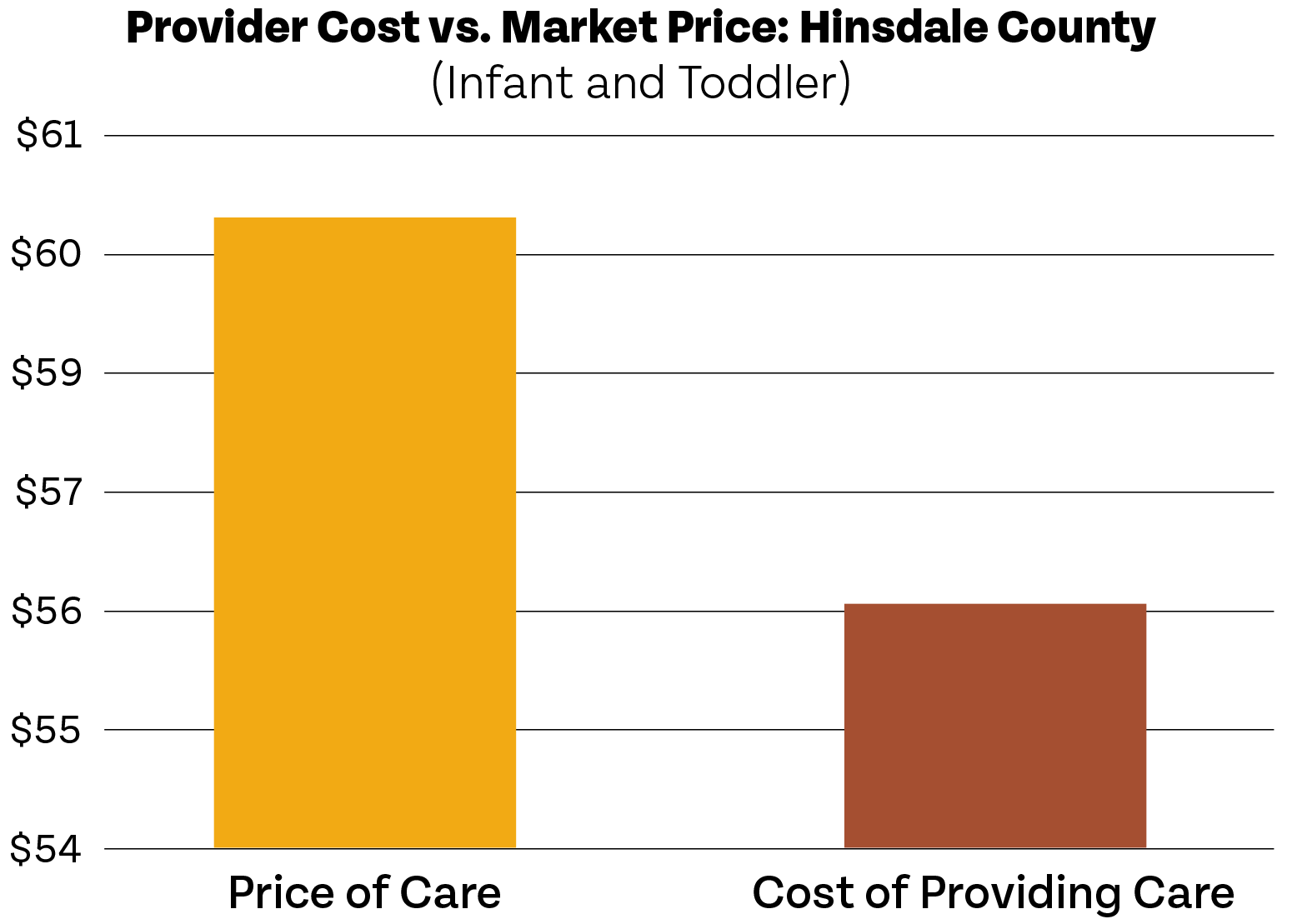 The bar graph compares the direct care costs and market price for child care of infants and toddlers in Hinsdale County, with provider cost being significantly higher.