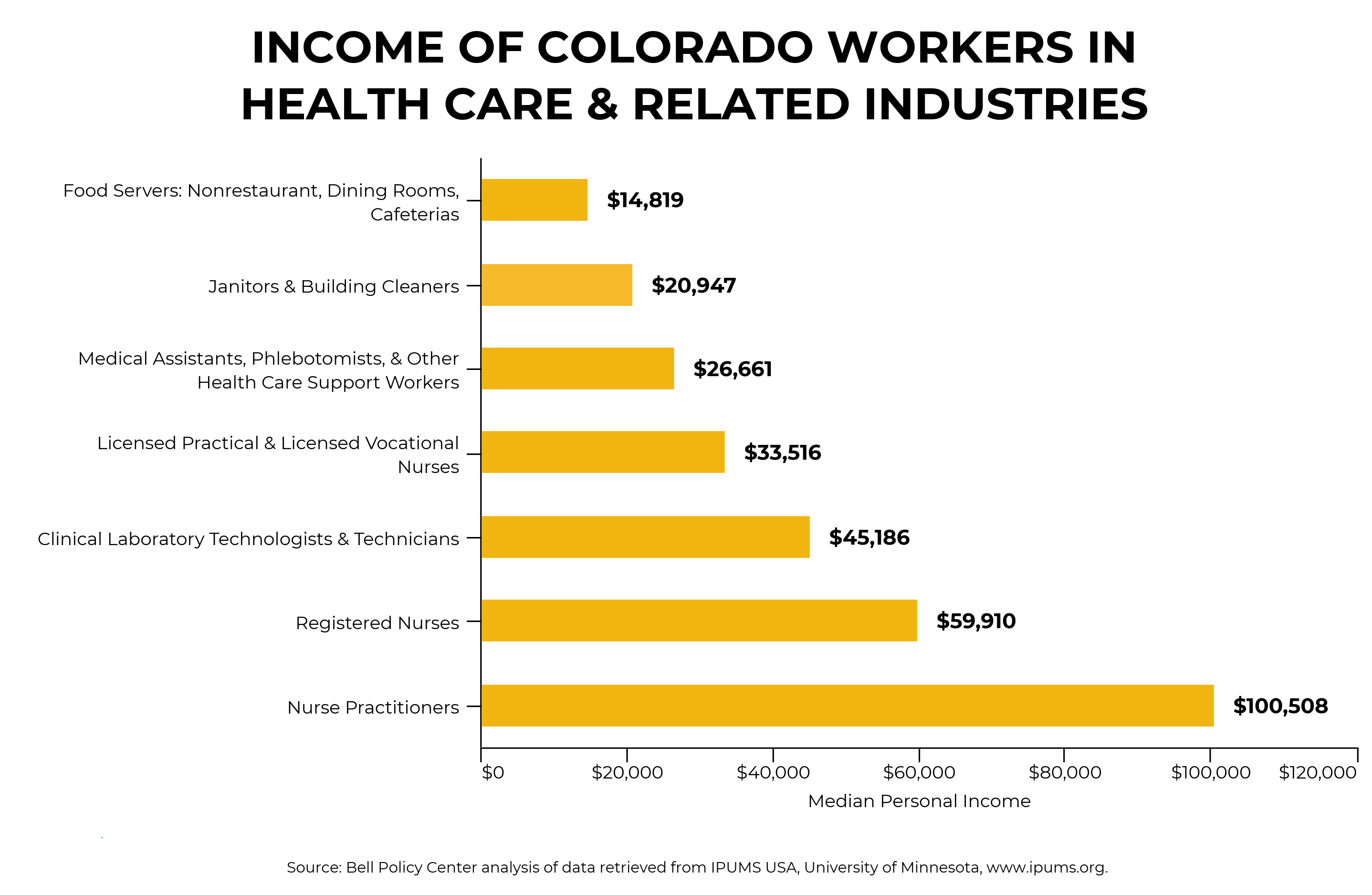 Income of Colorado workers in health care and related industries