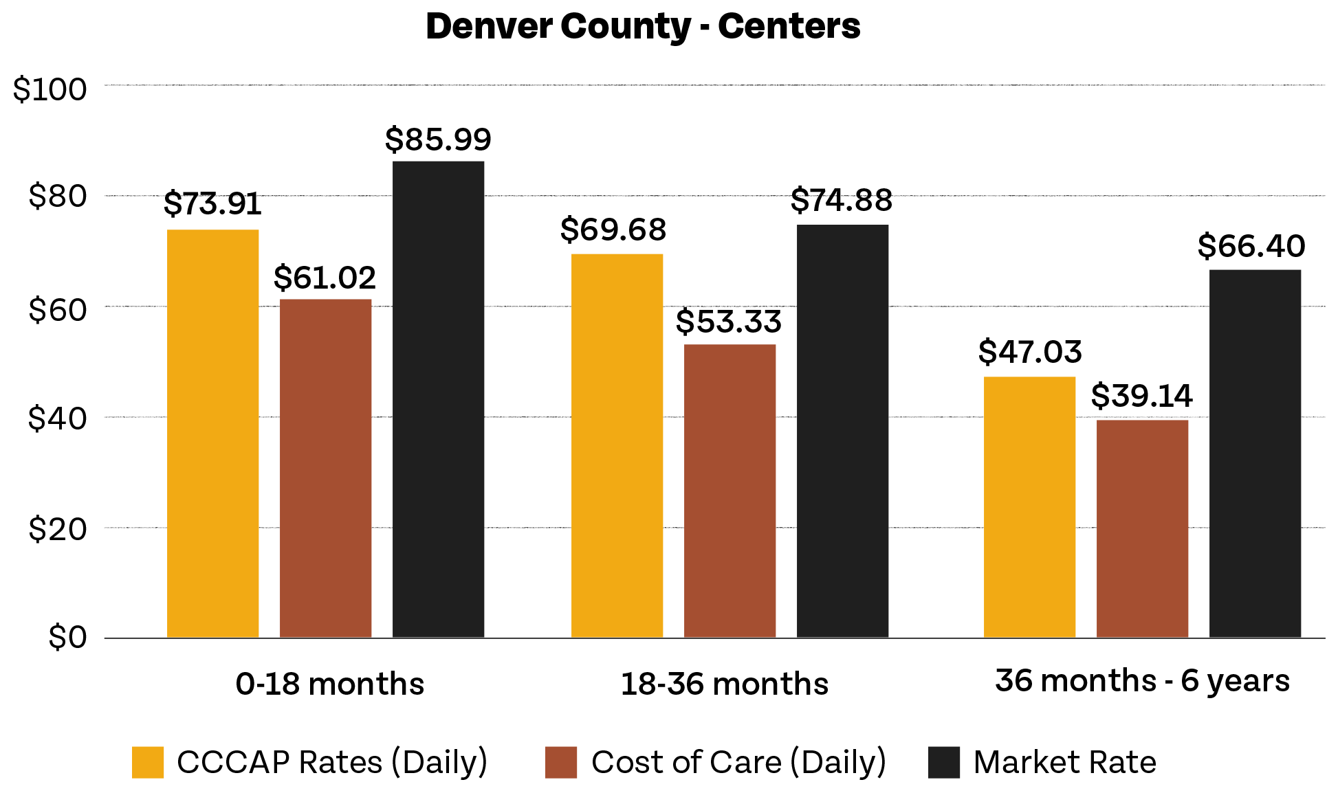 Bar graph denver counties