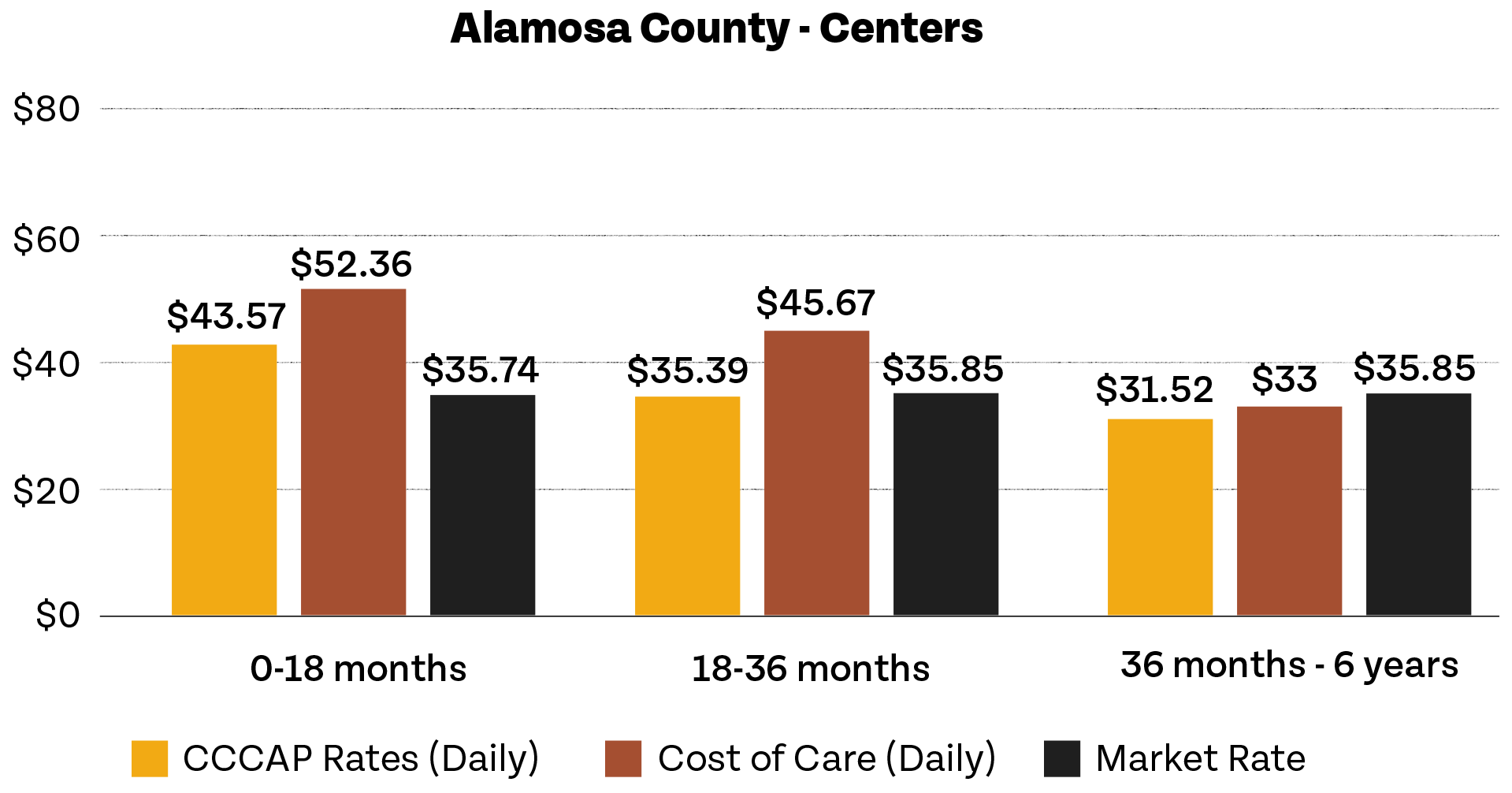 Bar graph alamosa centers