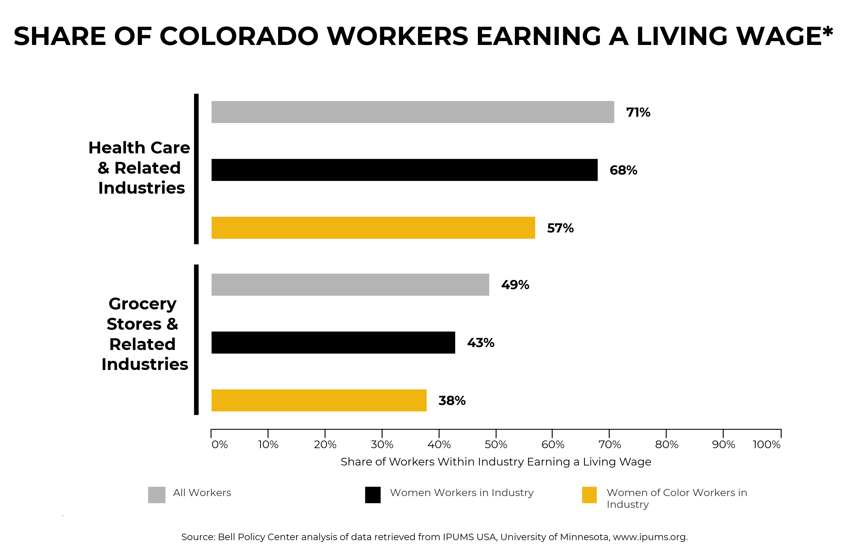 Share of Colorado workers earning a living wage