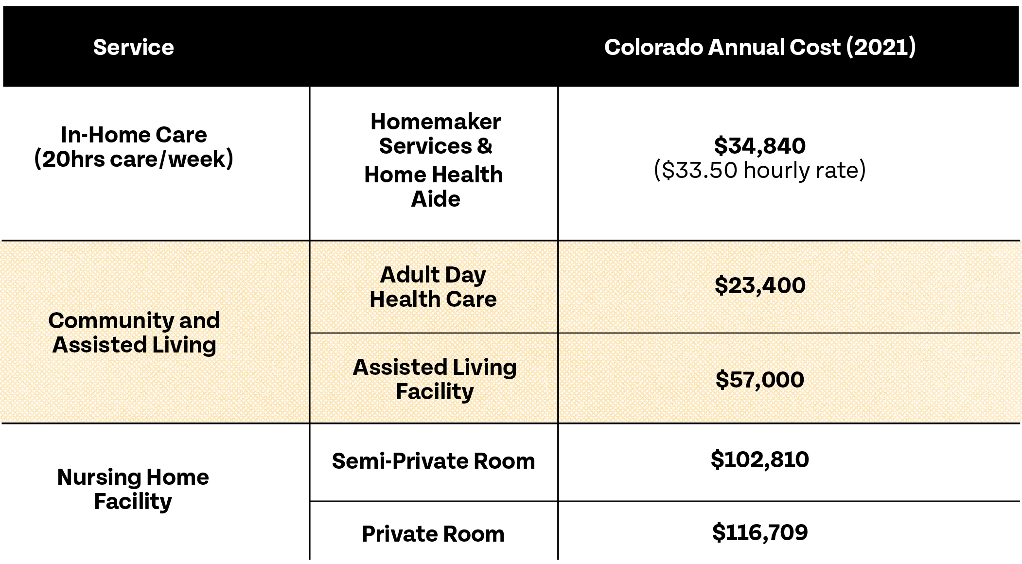 Table showing costs for aging care.