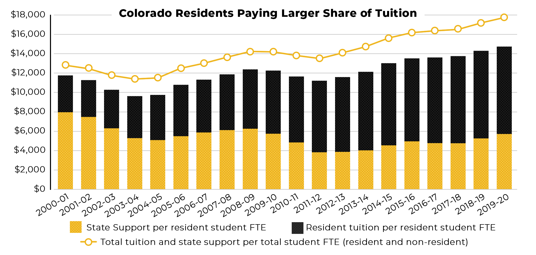 Colorado Residents Paying Larger Share of Tuition