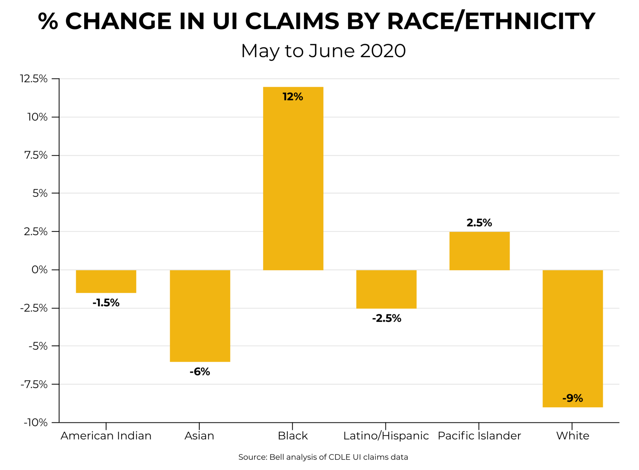 What We Know About Unemployment in Colorado • The Bell Policy Center