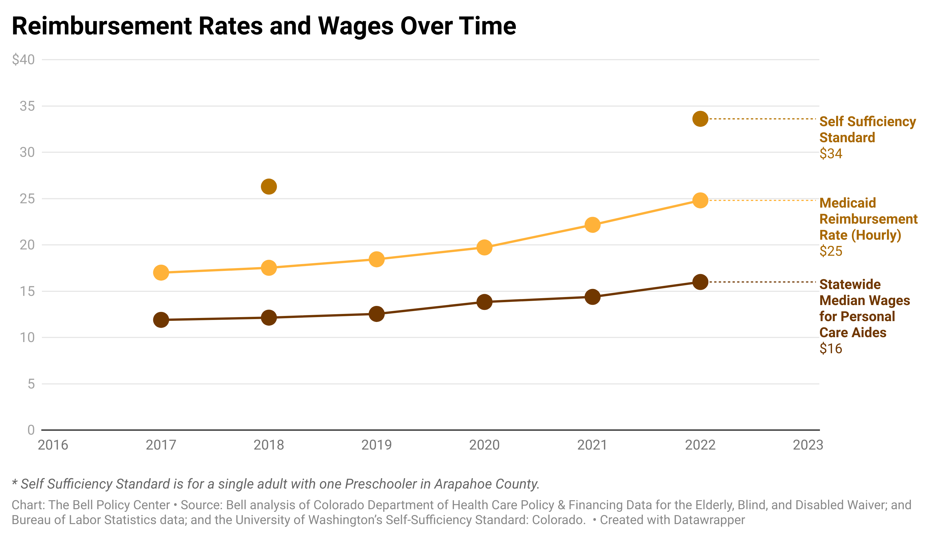 Line chart showing Medicaid reimbursement rates and wages over time.  