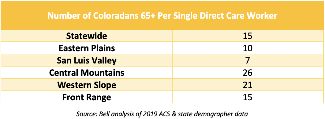 White and yellow table, black text, Coloradans 65+ per single direct care worker