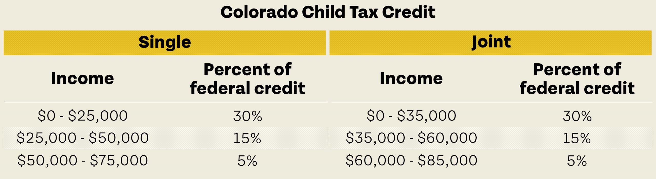 Chart showing Colorado Child Tax Credit for single and joint parents 