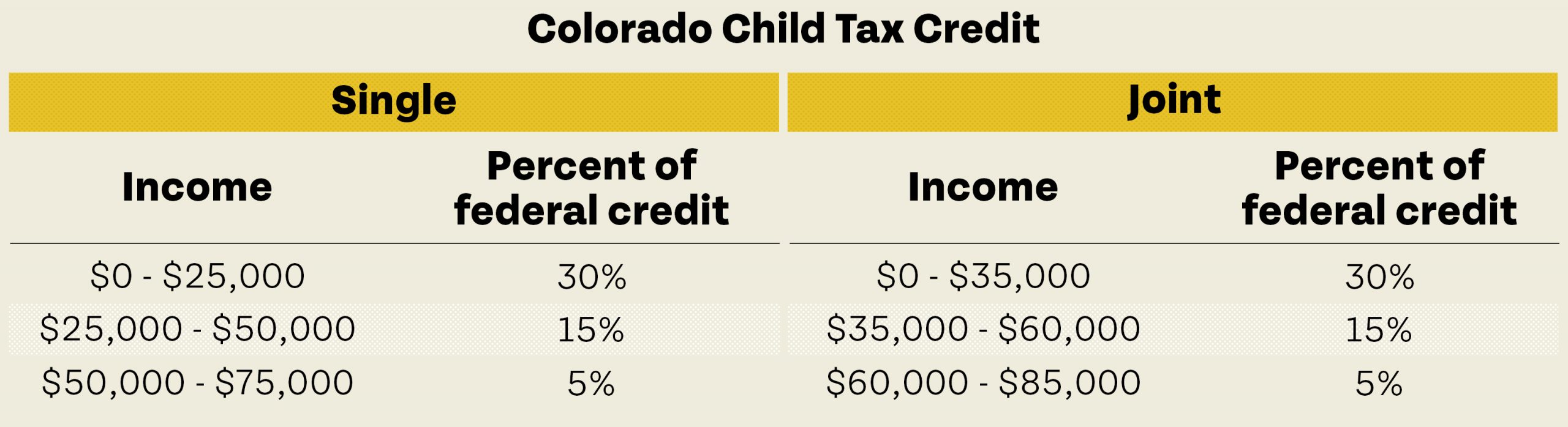 Chart showing Colorado Child Tax Credit for single and joint parents
