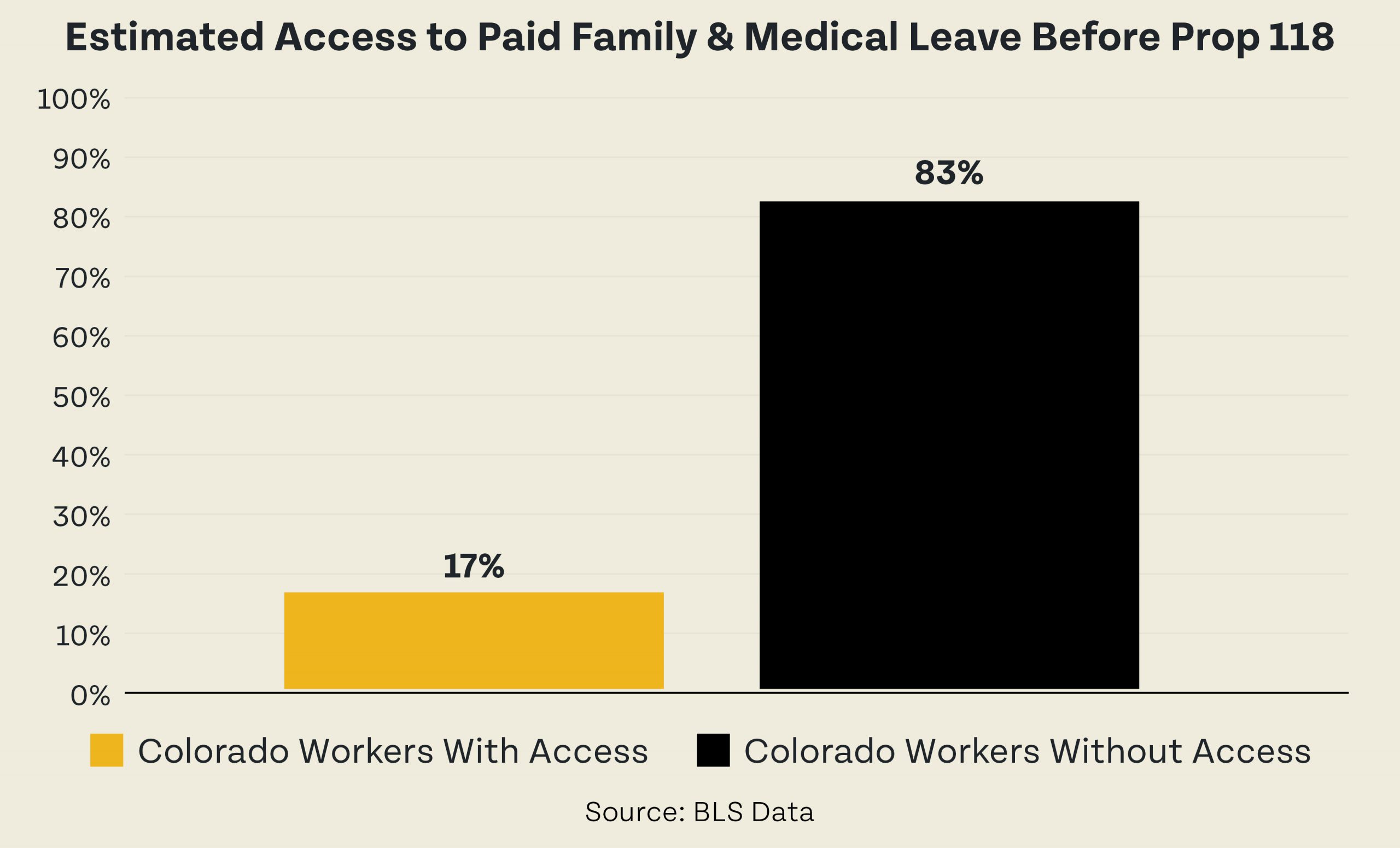 Estimated Access to Paid Family & Medical Leave Before Prop 118