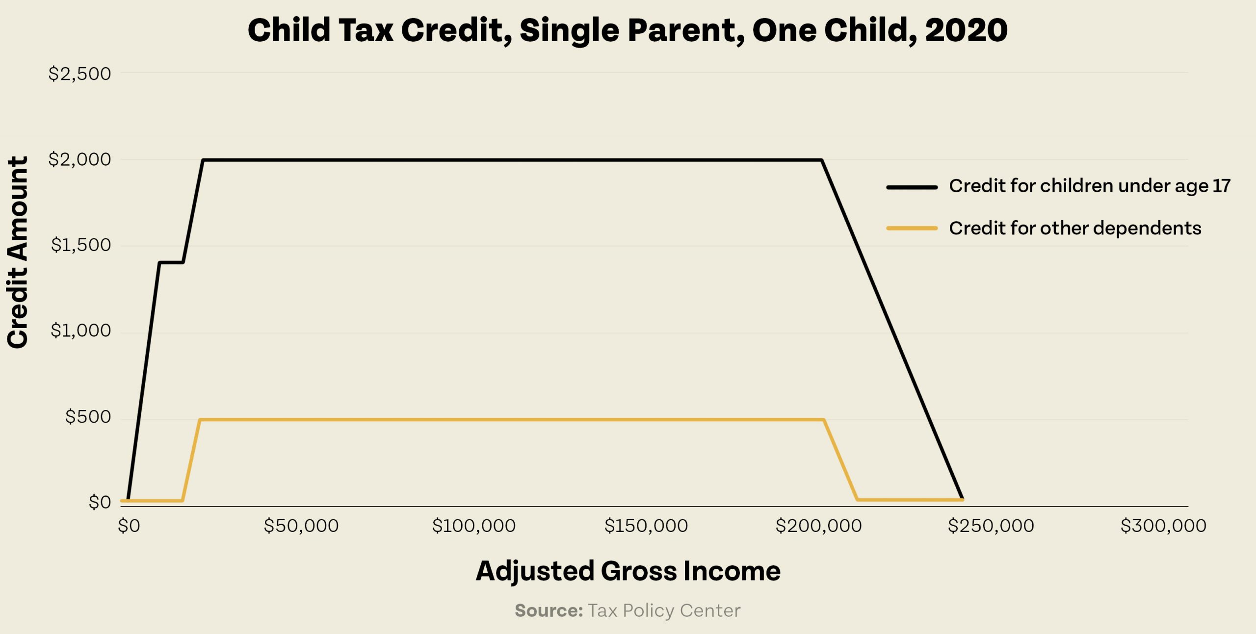 Graph showing Child Tax Credit for Single Parent with One Child, 2020