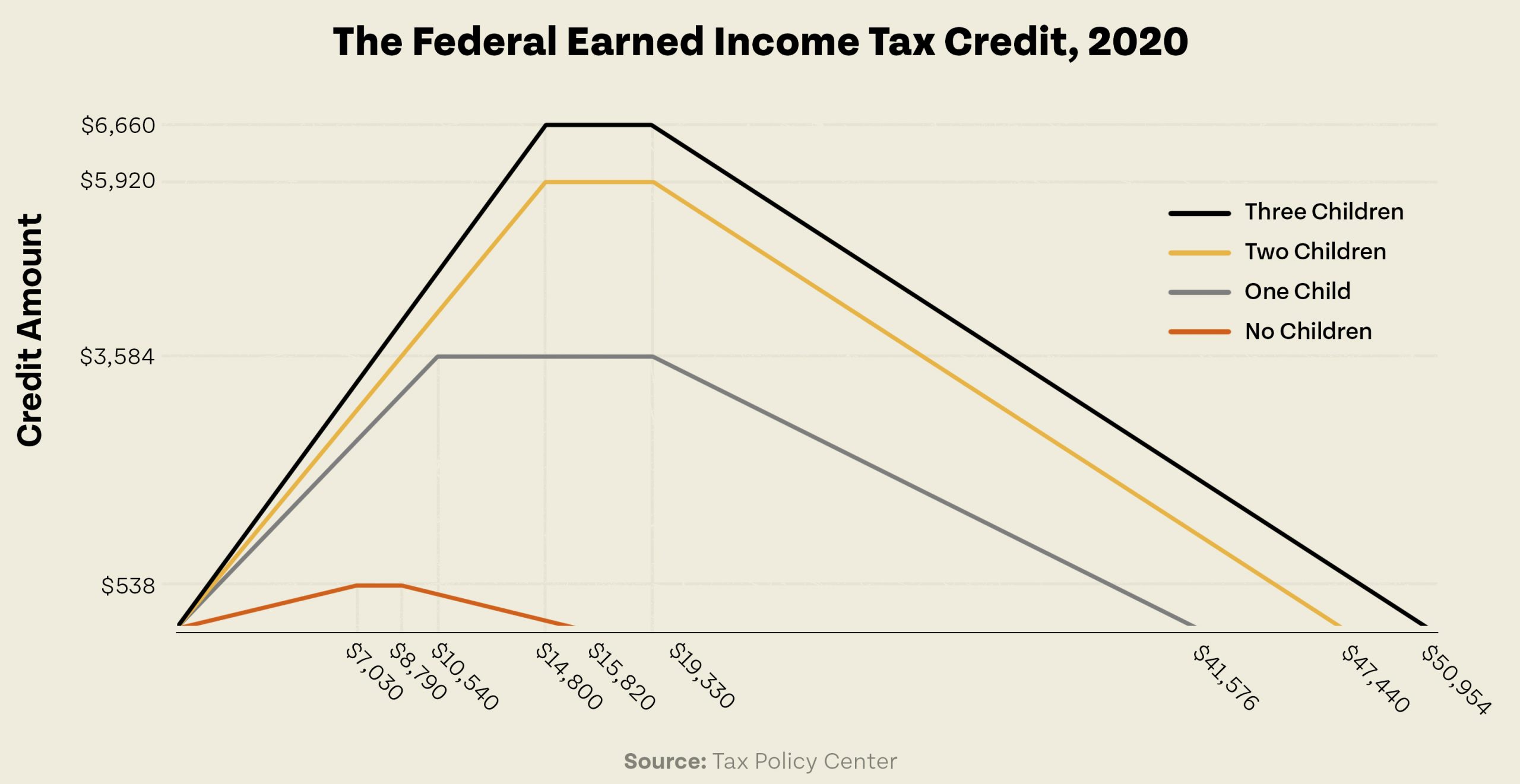 Graph on the Federal Earned Income Tax Credit, 2020