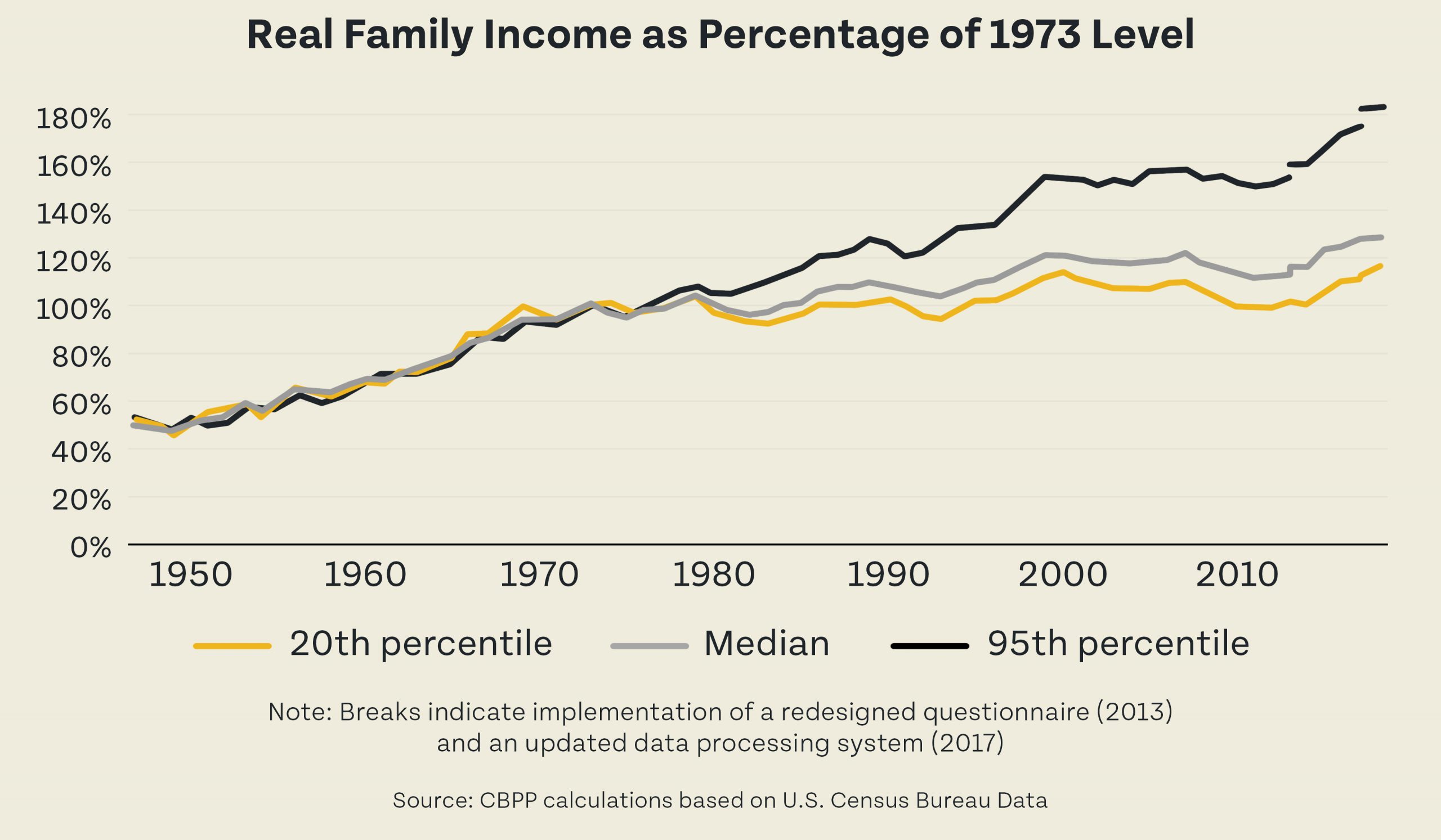 Real Family Income as Percentage of 1973 Level