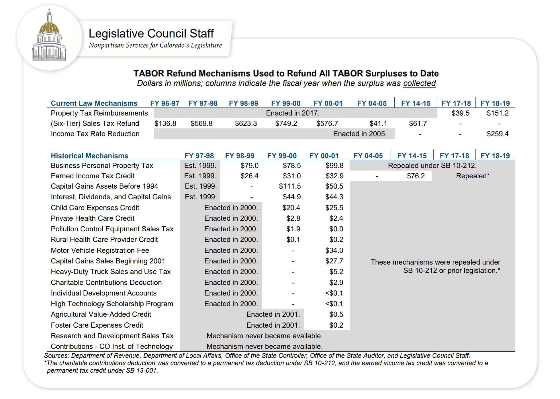 Tabor Rebate Check