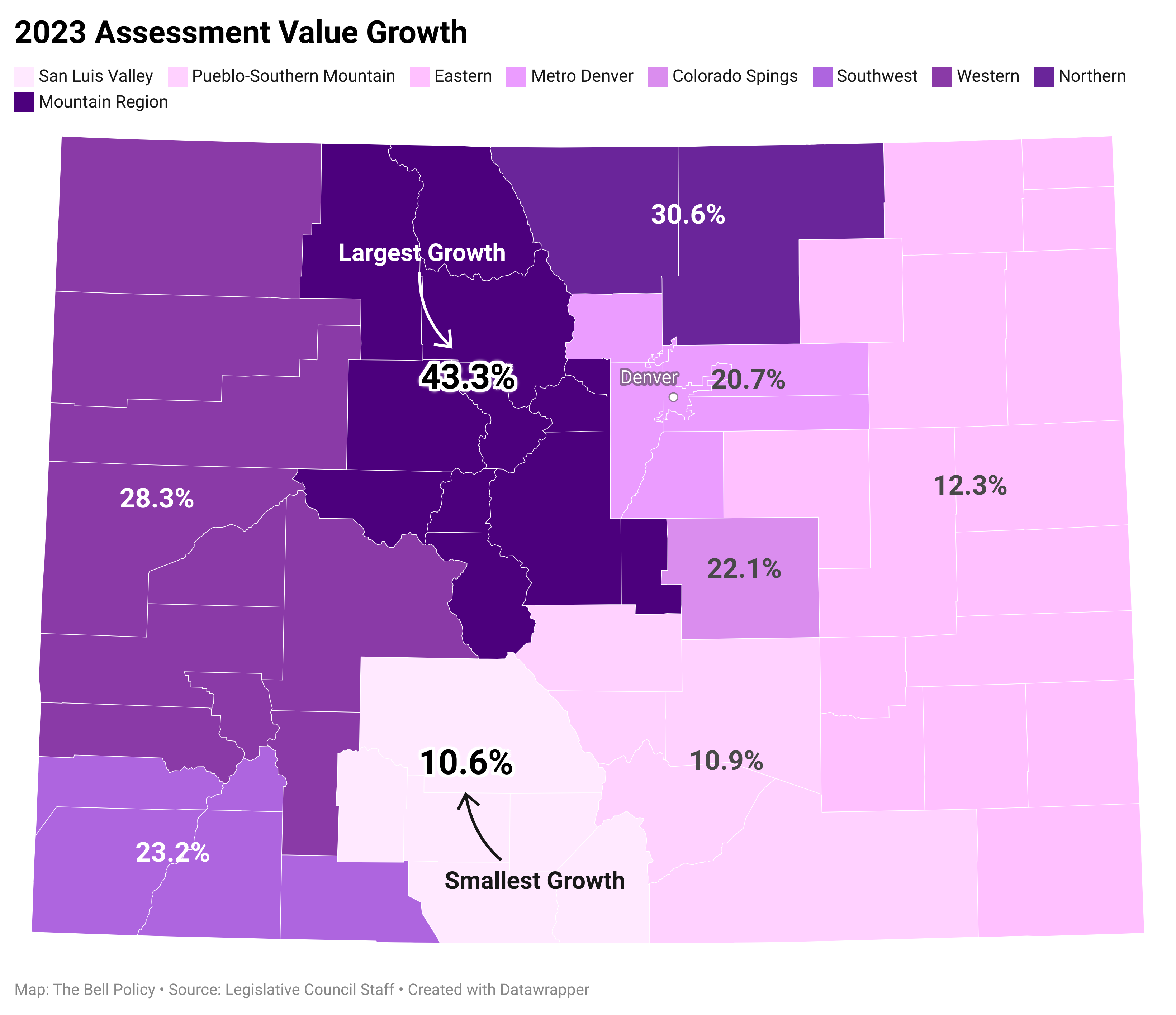 A color-coded map showing regional population growth in Colorado, with the largest increase of 43.3% in the north-central region due to differing property tax changes.