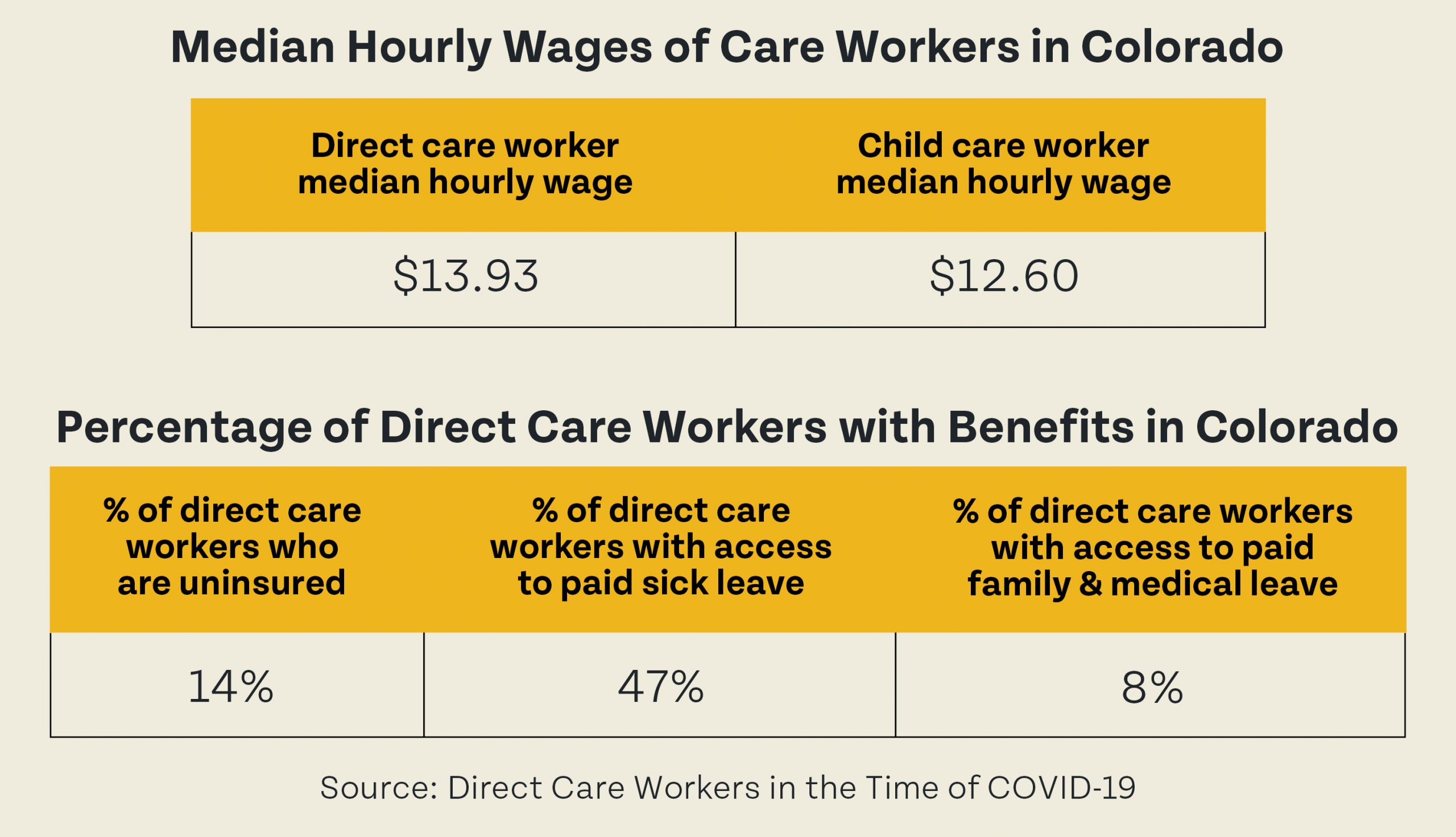 Median Hourly Wages of Care Workers in Colorado & Percentage of Direct Care Workers With Benefits in Colorado