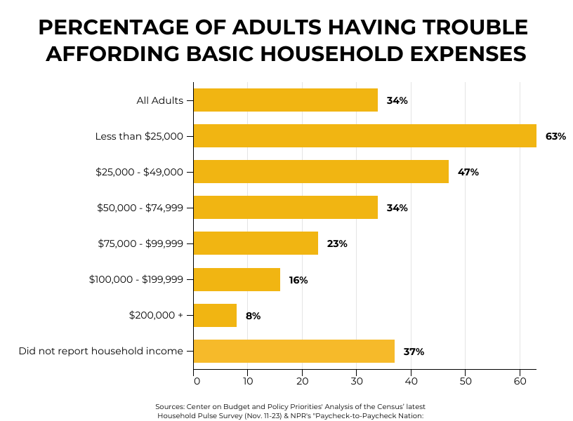 Percentage of adults having trouble affording basic household expenses